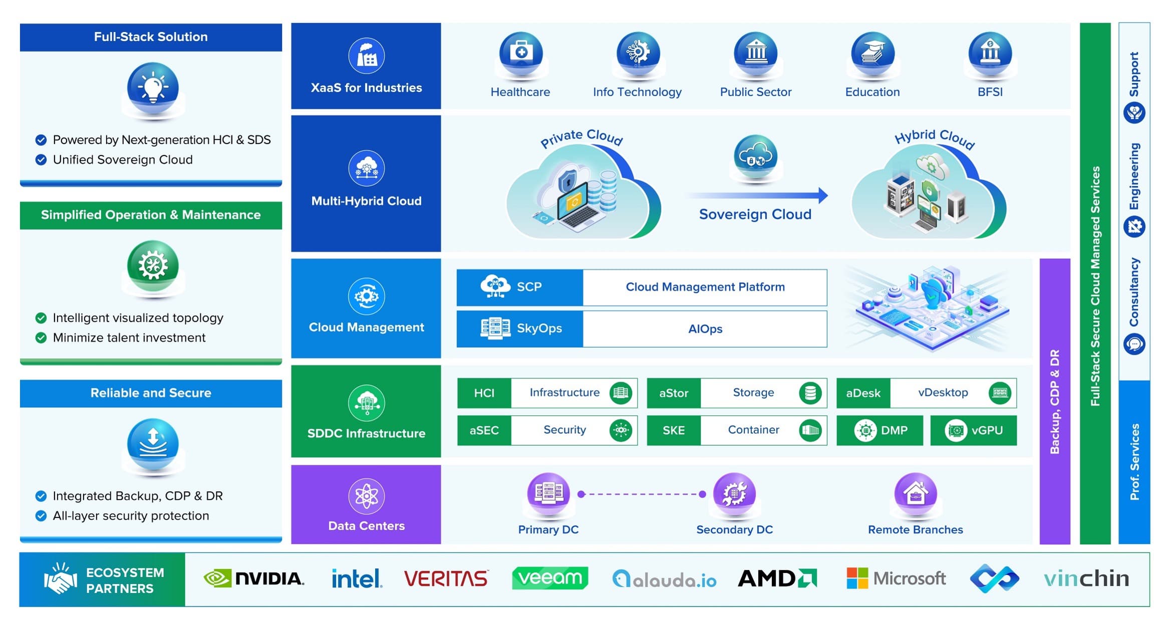 Ecosystem partners